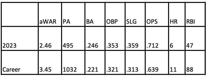 Geraldo Perdomo stats
